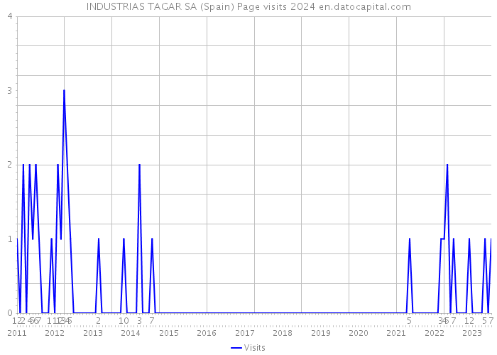 INDUSTRIAS TAGAR SA (Spain) Page visits 2024 