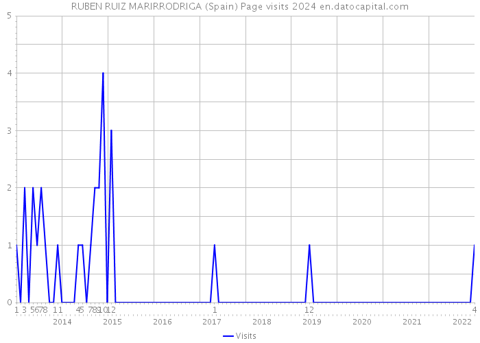 RUBEN RUIZ MARIRRODRIGA (Spain) Page visits 2024 