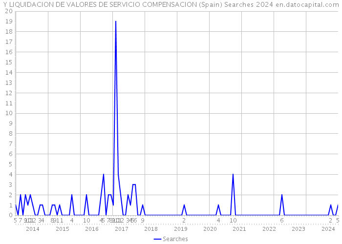 Y LIQUIDACION DE VALORES DE SERVICIO COMPENSACION (Spain) Searches 2024 