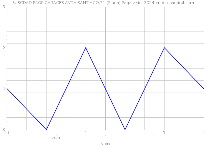 SUBCDAD PROP.GARAGES AVDA SANTIAGO,71 (Spain) Page visits 2024 