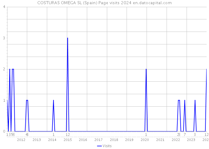 COSTURAS OMEGA SL (Spain) Page visits 2024 