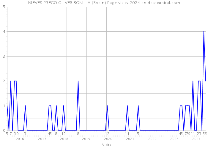NIEVES PREGO OLIVER BONILLA (Spain) Page visits 2024 