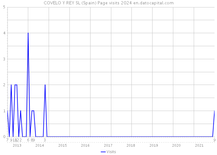 COVELO Y REY SL (Spain) Page visits 2024 