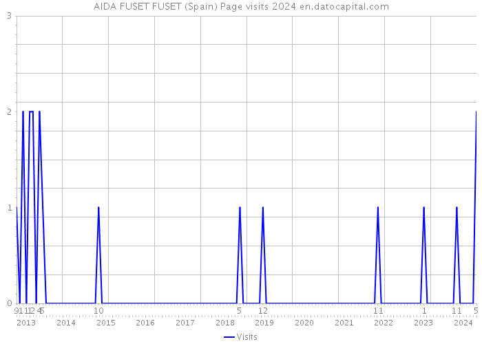 AIDA FUSET FUSET (Spain) Page visits 2024 