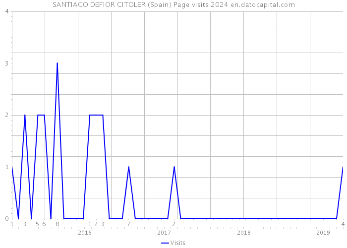 SANTIAGO DEFIOR CITOLER (Spain) Page visits 2024 