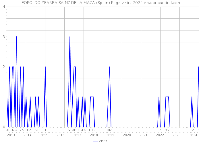 LEOPOLDO YBARRA SAINZ DE LA MAZA (Spain) Page visits 2024 
