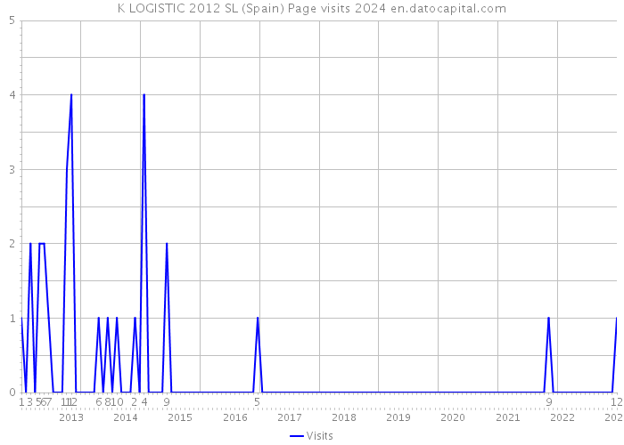 K LOGISTIC 2012 SL (Spain) Page visits 2024 