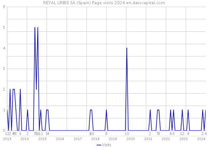 REYAL URBIS SA (Spain) Page visits 2024 