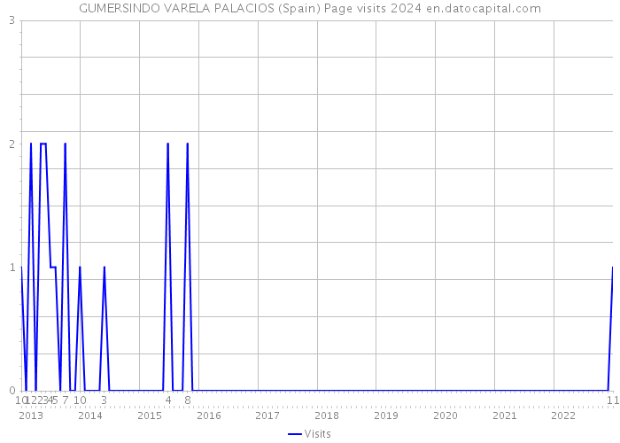 GUMERSINDO VARELA PALACIOS (Spain) Page visits 2024 