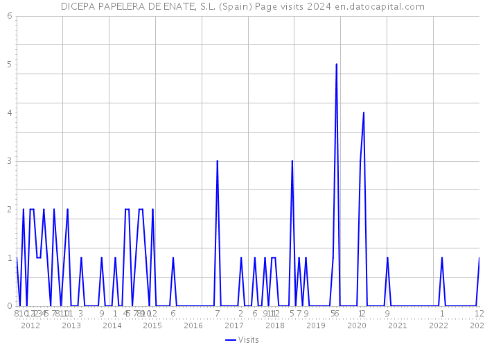 DICEPA PAPELERA DE ENATE, S.L. (Spain) Page visits 2024 