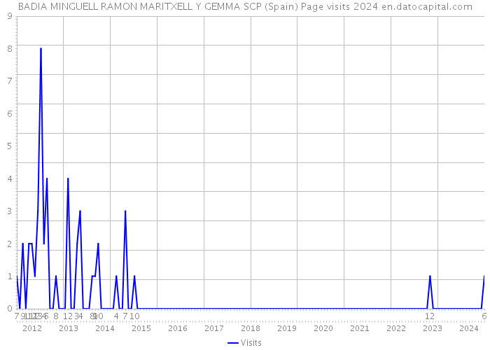 BADIA MINGUELL RAMON MARITXELL Y GEMMA SCP (Spain) Page visits 2024 
