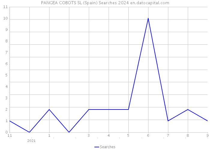 PANGEA COBOTS SL (Spain) Searches 2024 
