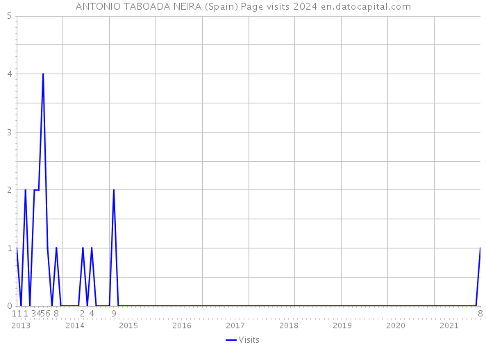 ANTONIO TABOADA NEIRA (Spain) Page visits 2024 