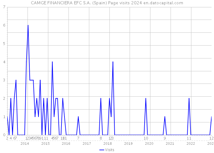 CAMGE FINANCIERA EFC S.A. (Spain) Page visits 2024 