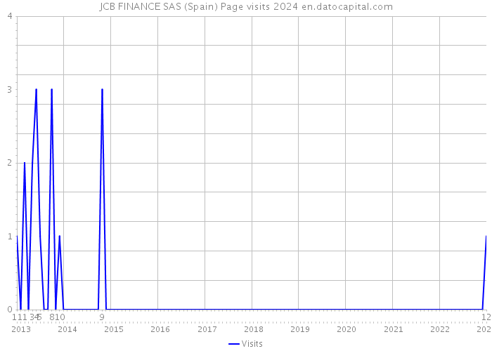 JCB FINANCE SAS (Spain) Page visits 2024 