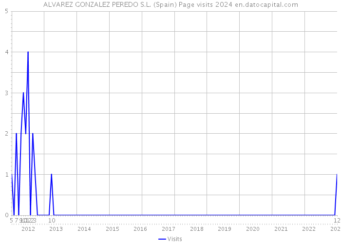 ALVAREZ GONZALEZ PEREDO S.L. (Spain) Page visits 2024 