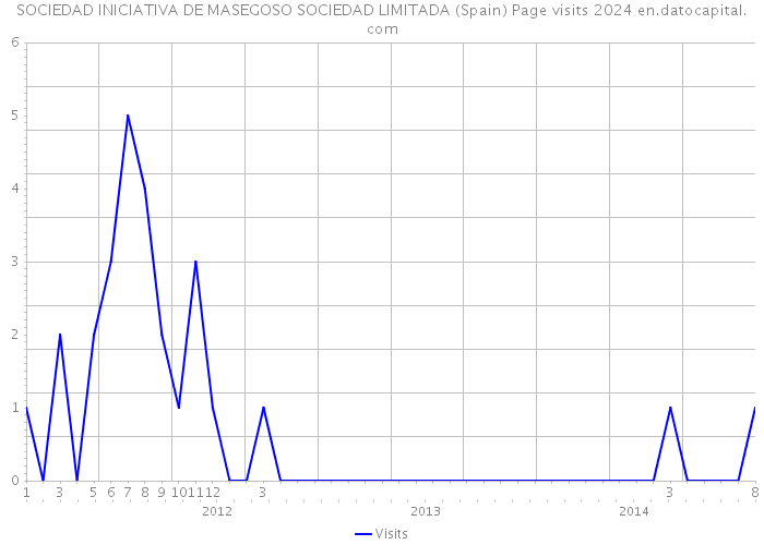 SOCIEDAD INICIATIVA DE MASEGOSO SOCIEDAD LIMITADA (Spain) Page visits 2024 