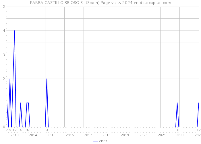 PARRA CASTILLO BRIOSO SL (Spain) Page visits 2024 