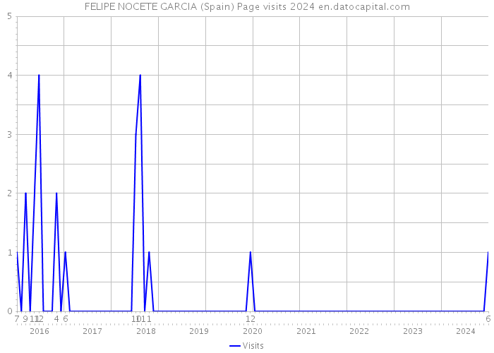 FELIPE NOCETE GARCIA (Spain) Page visits 2024 