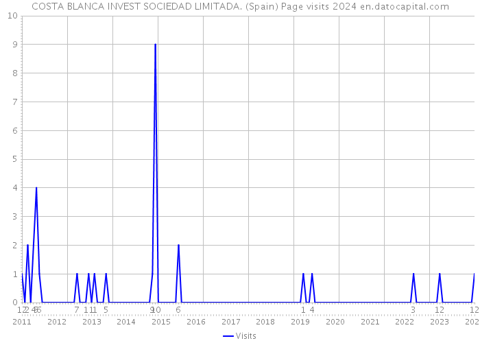 COSTA BLANCA INVEST SOCIEDAD LIMITADA. (Spain) Page visits 2024 