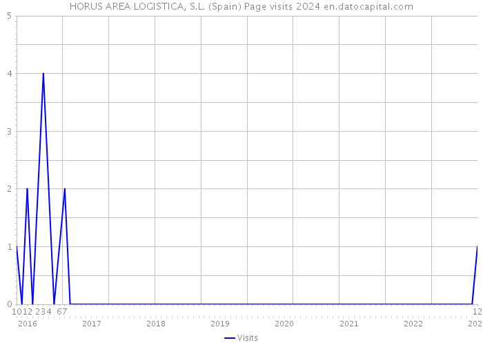 HORUS AREA LOGISTICA, S.L. (Spain) Page visits 2024 
