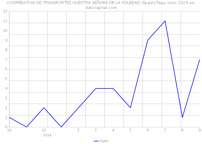 COOPERATIVA DE TRANSPORTES NUESTRA SEÑORA DE LA SOLEDAD (Spain) Page visits 2024 