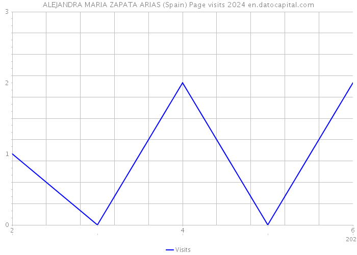 ALEJANDRA MARIA ZAPATA ARIAS (Spain) Page visits 2024 