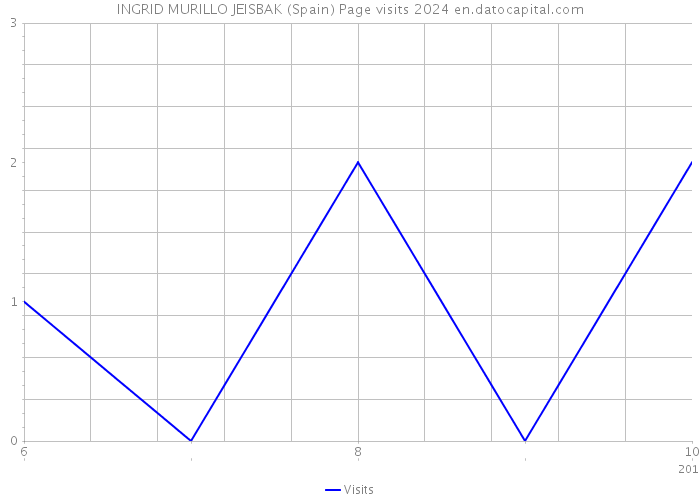 INGRID MURILLO JEISBAK (Spain) Page visits 2024 