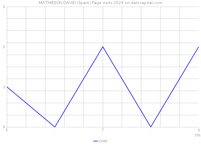 MATHIESON DAVID (Spain) Page visits 2024 