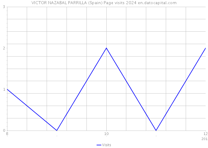 VICTOR NAZABAL PARRILLA (Spain) Page visits 2024 