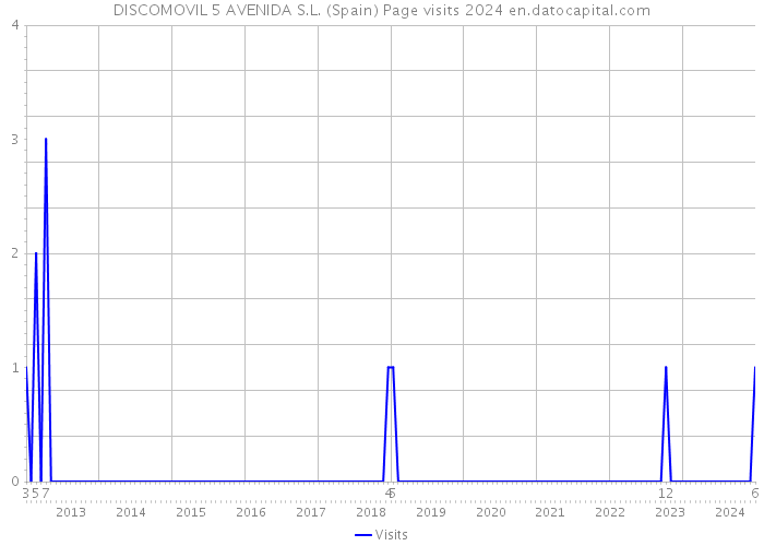 DISCOMOVIL 5 AVENIDA S.L. (Spain) Page visits 2024 