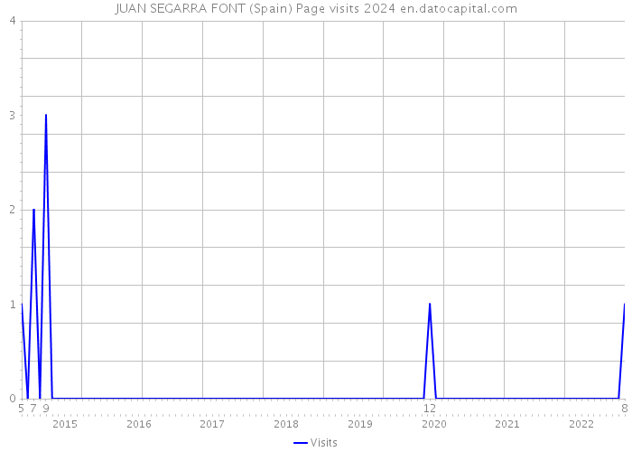 JUAN SEGARRA FONT (Spain) Page visits 2024 