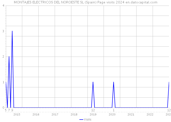 MONTAJES ELECTRICOS DEL NOROESTE SL (Spain) Page visits 2024 
