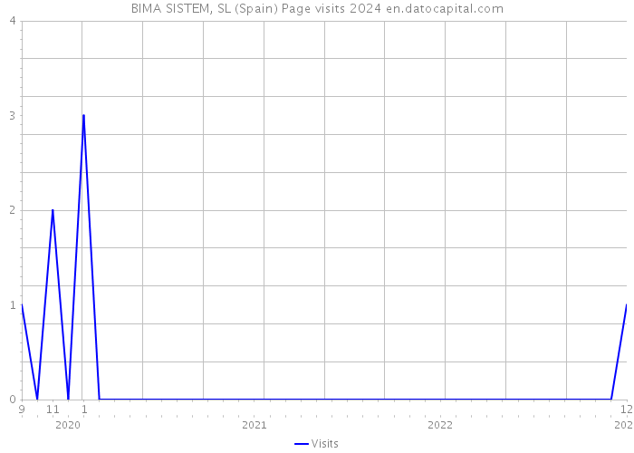 BIMA SISTEM, SL (Spain) Page visits 2024 