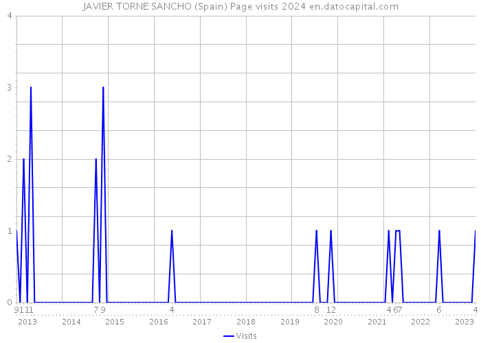 JAVIER TORNE SANCHO (Spain) Page visits 2024 