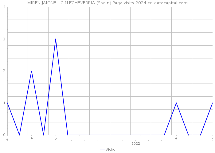 MIREN JAIONE UCIN ECHEVERRIA (Spain) Page visits 2024 