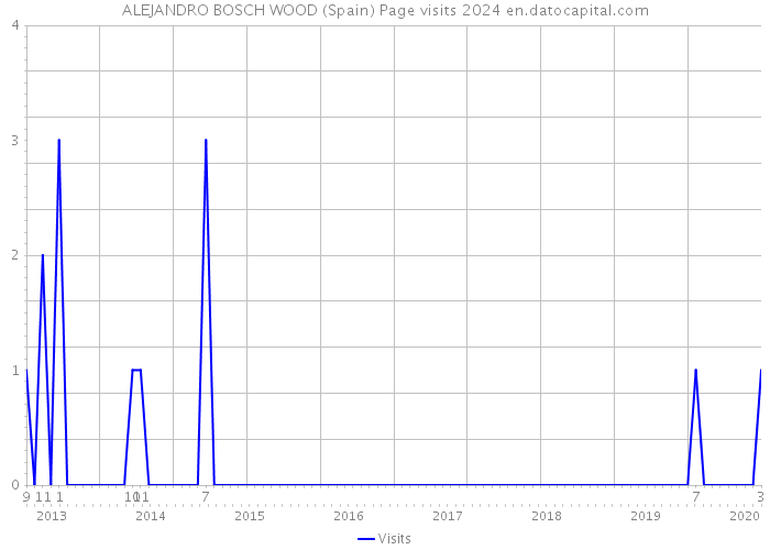 ALEJANDRO BOSCH WOOD (Spain) Page visits 2024 