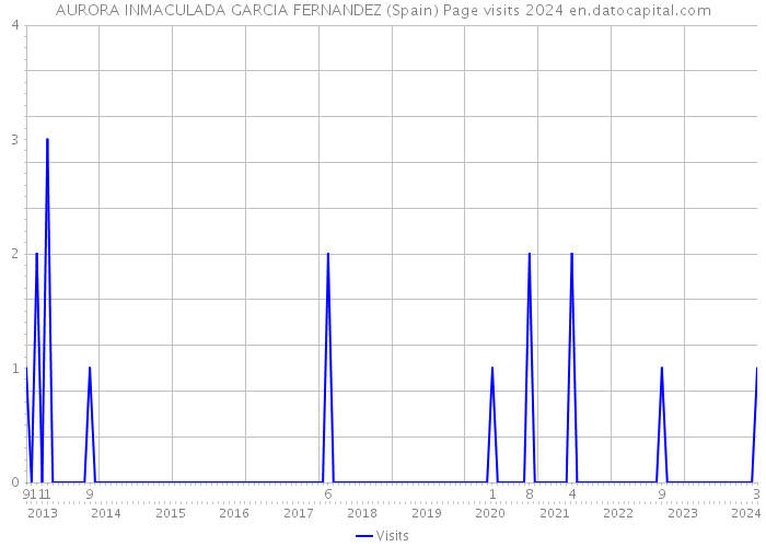AURORA INMACULADA GARCIA FERNANDEZ (Spain) Page visits 2024 