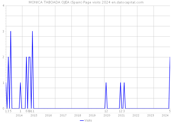 MONICA TABOADA OJEA (Spain) Page visits 2024 