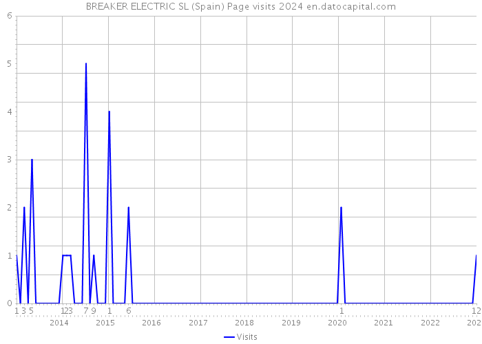 BREAKER ELECTRIC SL (Spain) Page visits 2024 