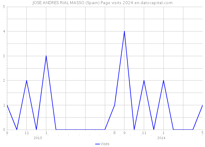 JOSE ANDRES RIAL MASSO (Spain) Page visits 2024 