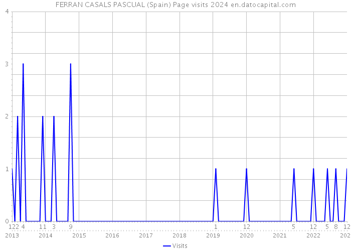 FERRAN CASALS PASCUAL (Spain) Page visits 2024 