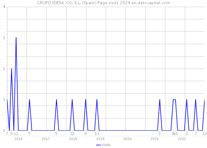 GRUPO IDESA XXI, S.L. (Spain) Page visits 2024 