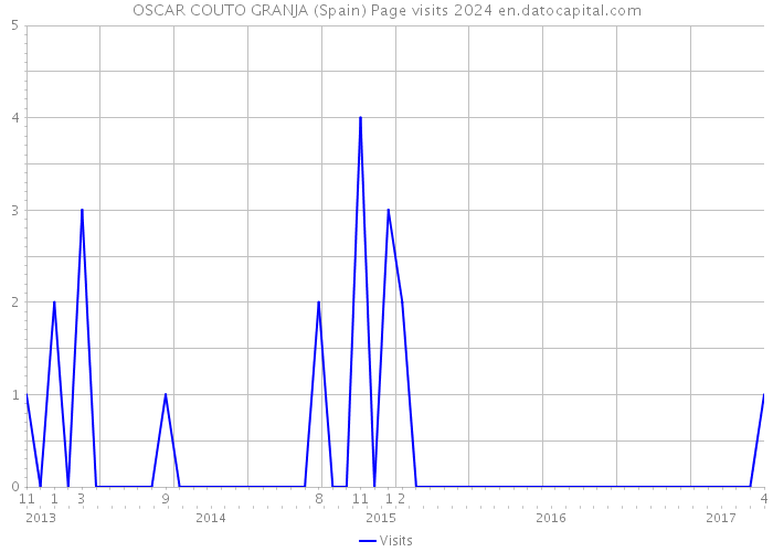 OSCAR COUTO GRANJA (Spain) Page visits 2024 