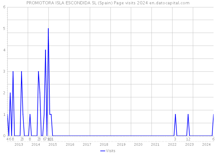 PROMOTORA ISLA ESCONDIDA SL (Spain) Page visits 2024 