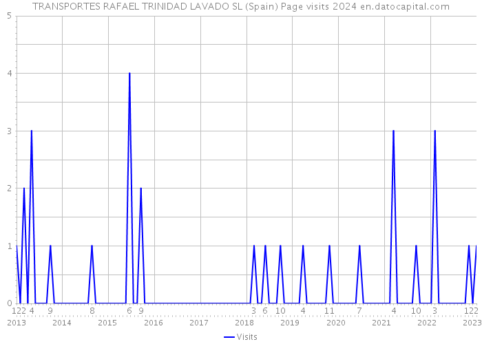 TRANSPORTES RAFAEL TRINIDAD LAVADO SL (Spain) Page visits 2024 