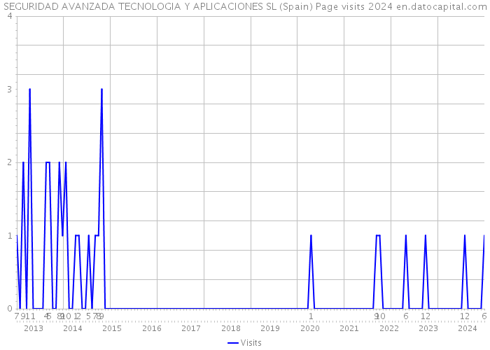 SEGURIDAD AVANZADA TECNOLOGIA Y APLICACIONES SL (Spain) Page visits 2024 