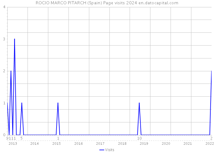 ROCIO MARCO PITARCH (Spain) Page visits 2024 