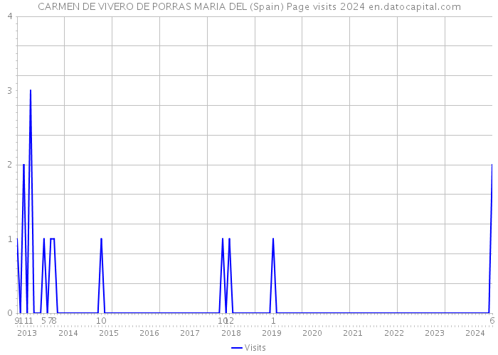 CARMEN DE VIVERO DE PORRAS MARIA DEL (Spain) Page visits 2024 