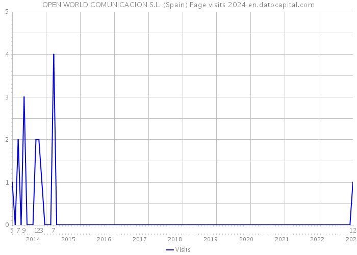 OPEN WORLD COMUNICACION S.L. (Spain) Page visits 2024 